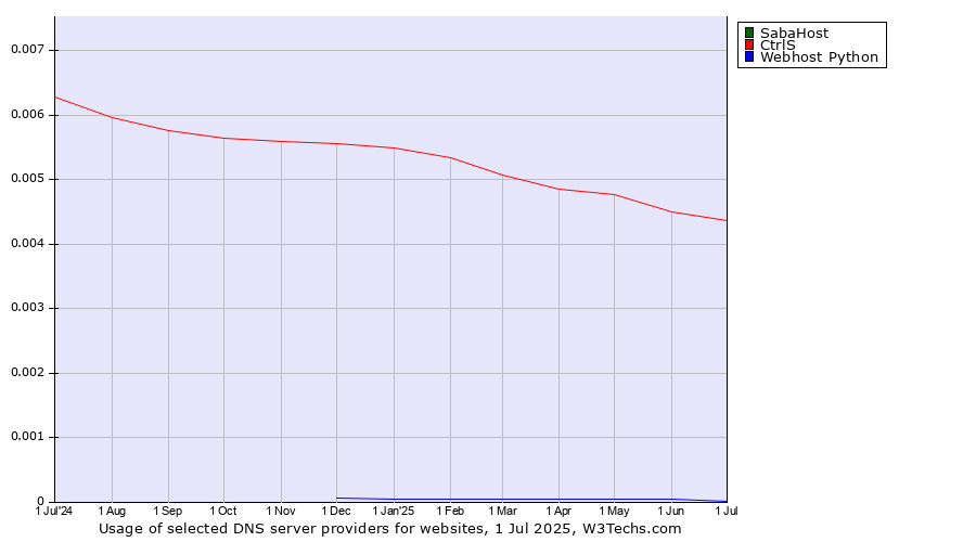 Historical trends in the usage of SabaHost vs. CtrlS vs. Webhost Python