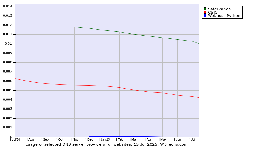 Historical trends in the usage of SafeBrands vs. CtrlS vs. Webhost Python