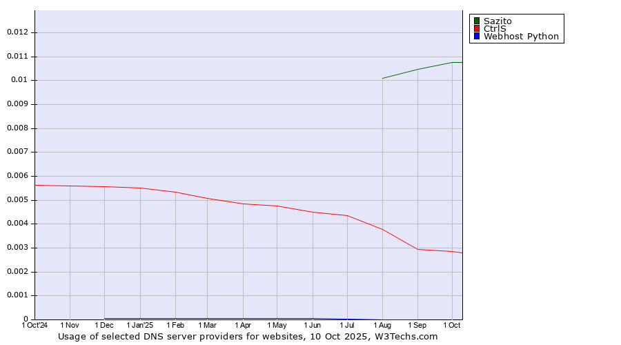 Historical trends in the usage of Sazito vs. CtrlS vs. Webhost Python