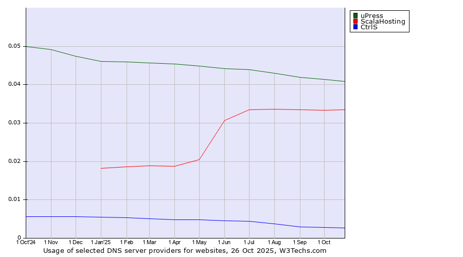 Historical trends in the usage of uPress vs. ScalaHosting vs. CtrlS