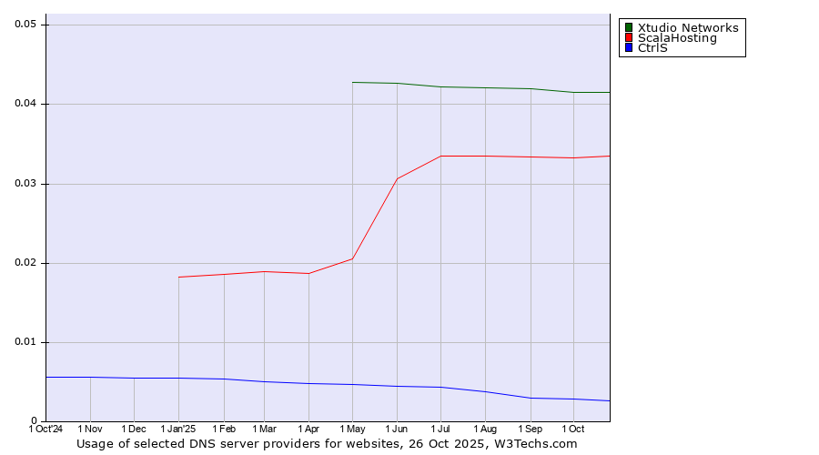 Historical trends in the usage of Xtudio Networks vs. ScalaHosting vs. CtrlS