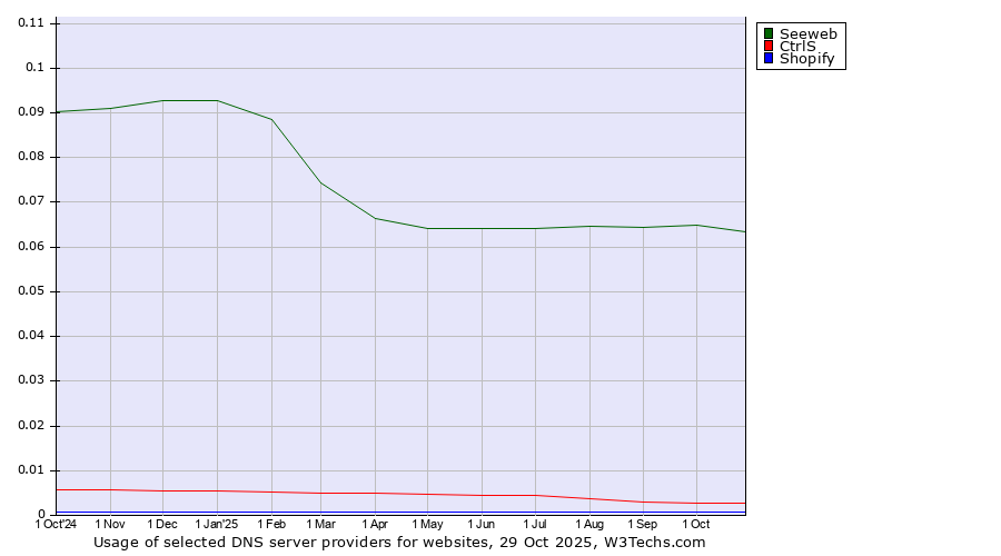 Historical trends in the usage of Seeweb vs. CtrlS vs. Shopify