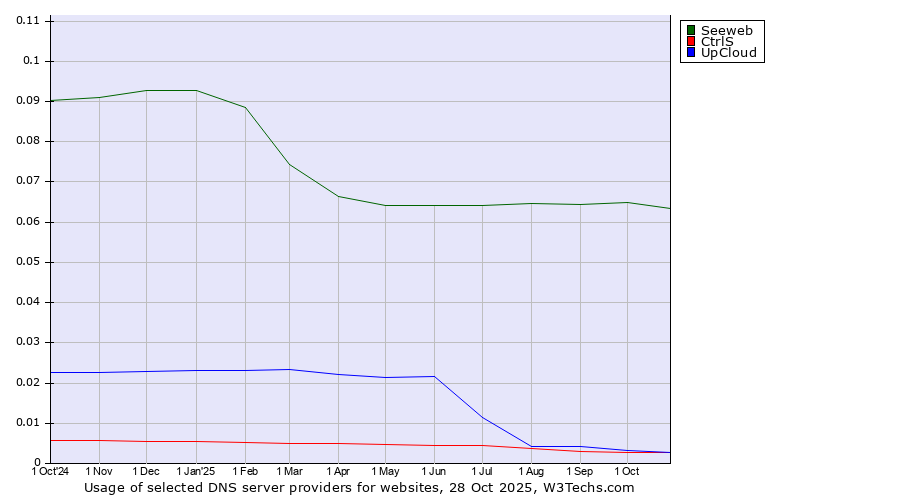 Historical trends in the usage of Seeweb vs. CtrlS vs. UpCloud