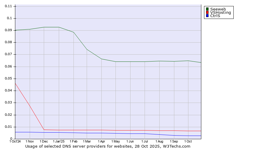 Historical trends in the usage of Seeweb vs. VSHosting vs. CtrlS