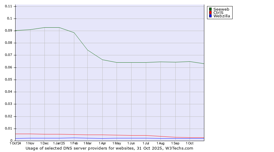 Historical trends in the usage of Seeweb vs. CtrlS vs. Webzilla