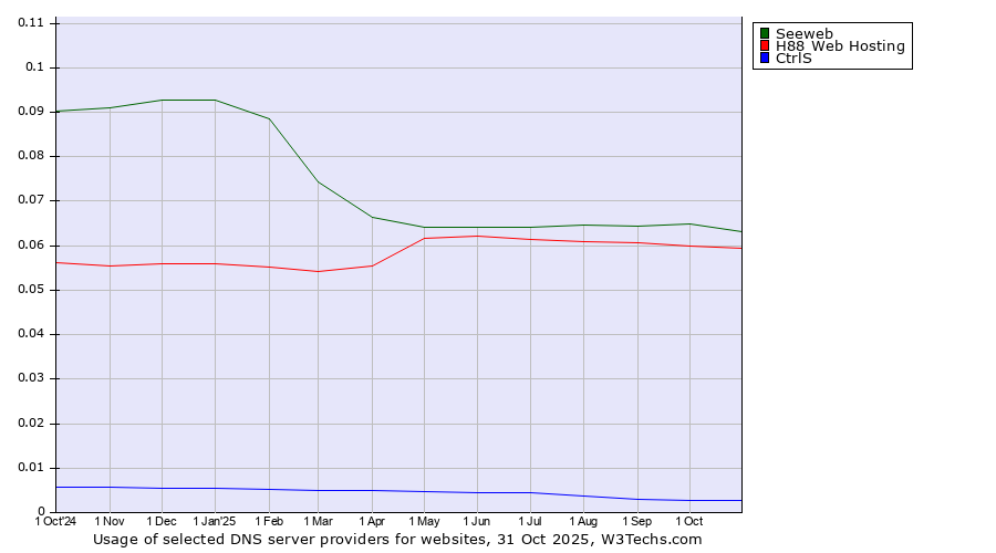 Historical trends in the usage of Seeweb vs. H88 Web Hosting vs. CtrlS