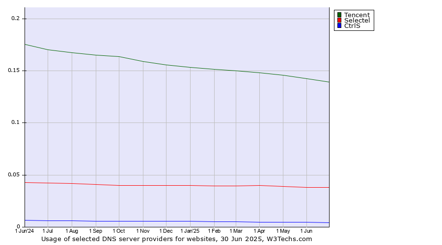 Historical trends in the usage of Tencent vs. Selectel vs. CtrlS
