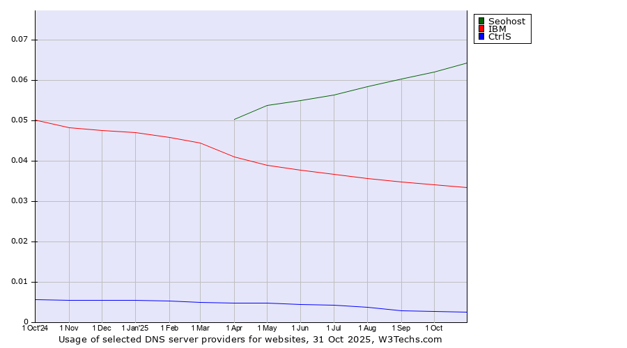 Historical trends in the usage of Seohost vs. IBM vs. CtrlS