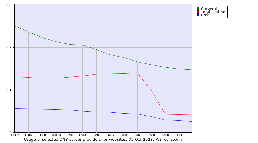 Historical trends in the usage of Serverel vs. Total Uptime vs. CtrlS