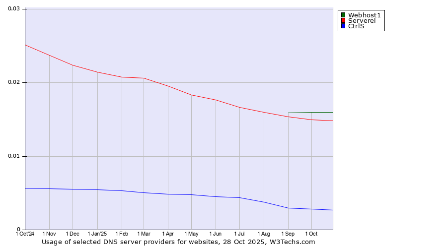 Historical trends in the usage of Webhost1 vs. Serverel vs. CtrlS