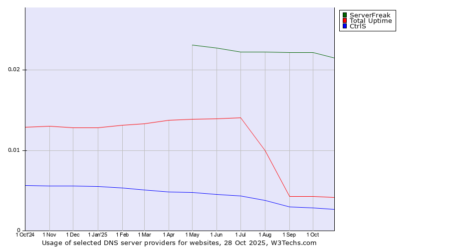 Historical trends in the usage of ServerFreak vs. Total Uptime vs. CtrlS