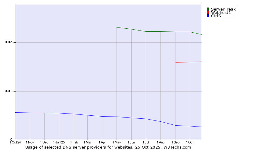Historical trends in the usage of ServerFreak vs. Webhost1 vs. CtrlS