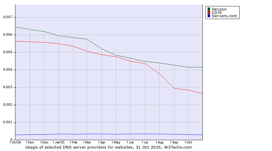 Historical trends in the usage of Verizon vs. CtrlS vs. Servers.com