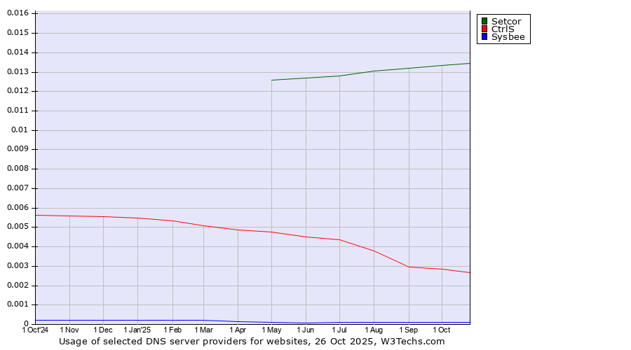 Historical trends in the usage of Setcor vs. CtrlS vs. Sysbee