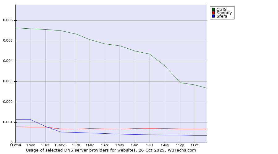 Historical trends in the usage of CtrlS vs. Shopify vs. Sfera