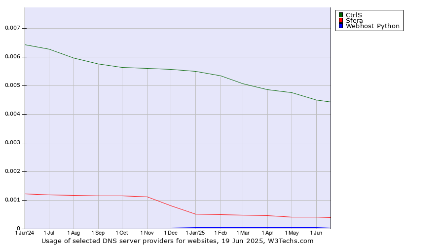 Historical trends in the usage of CtrlS vs. Sfera vs. Webhost Python