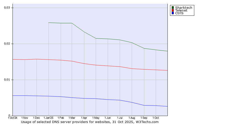 Historical trends in the usage of Sharktech vs. Telenet vs. CtrlS