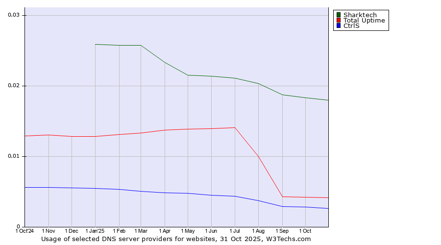 Historical trends in the usage of Sharktech vs. Total Uptime vs. CtrlS