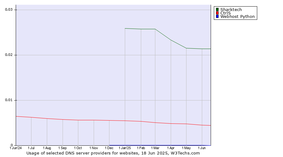 Historical trends in the usage of Sharktech vs. CtrlS vs. Webhost Python