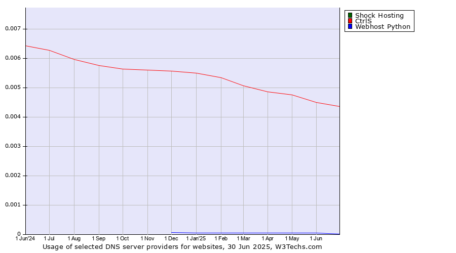 Historical trends in the usage of Shock Hosting vs. CtrlS vs. Webhost Python