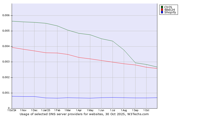 Historical trends in the usage of CtrlS vs. Web24 vs. Shopify
