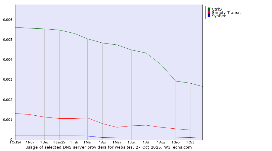 Historical trends in the usage of CtrlS vs. Simply Transit vs. Sysbee