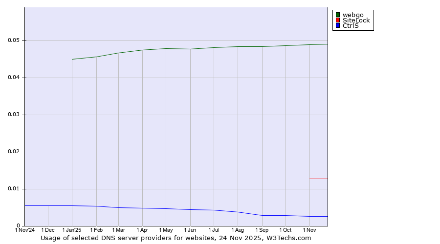 Historical trends in the usage of webgo vs. SiteLock vs. CtrlS