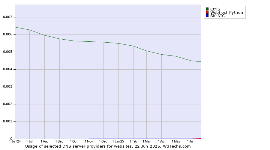 Historical trends in the usage of CtrlS vs. Webhost Python vs. SK-NIC