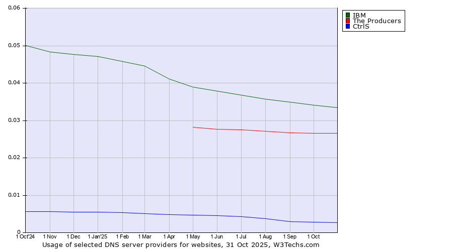 Historical trends in the usage of IBM vs. The Producers vs. CtrlS