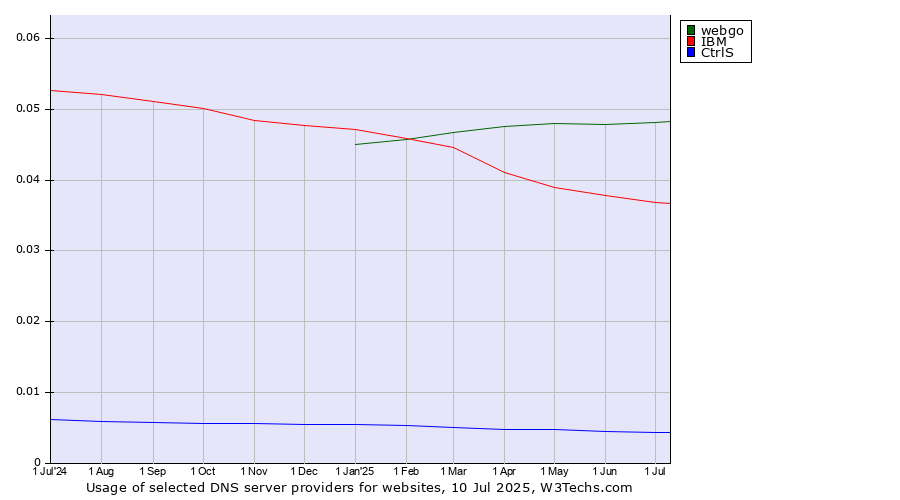 Historical trends in the usage of webgo vs. IBM vs. CtrlS