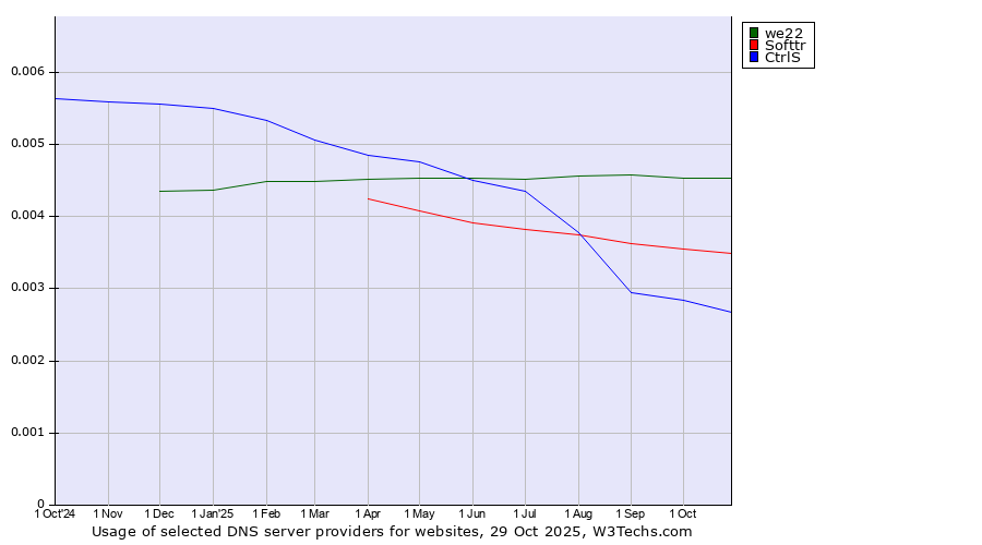 Historical trends in the usage of we22 vs. Softtr vs. CtrlS