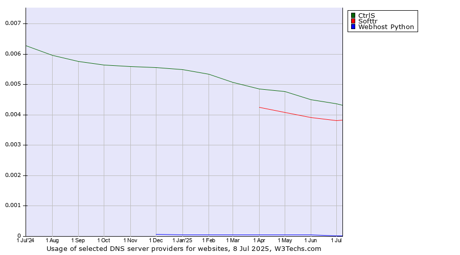 Historical trends in the usage of CtrlS vs. Softtr vs. Webhost Python