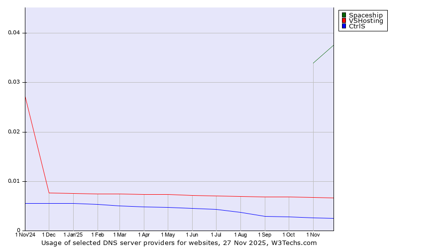 Historical trends in the usage of Spaceship vs. VSHosting vs. CtrlS