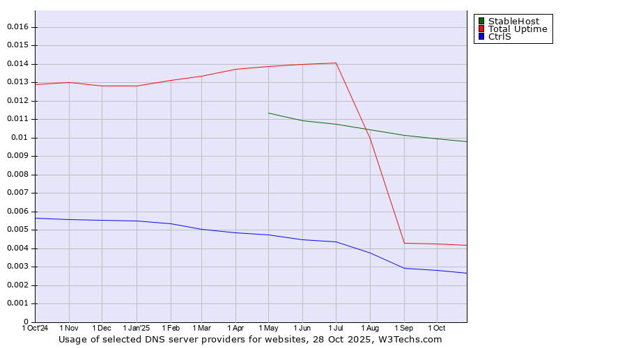 Historical trends in the usage of StableHost vs. Total Uptime vs. CtrlS