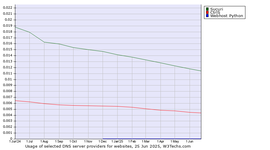 Historical trends in the usage of Sucuri vs. CtrlS vs. Webhost Python