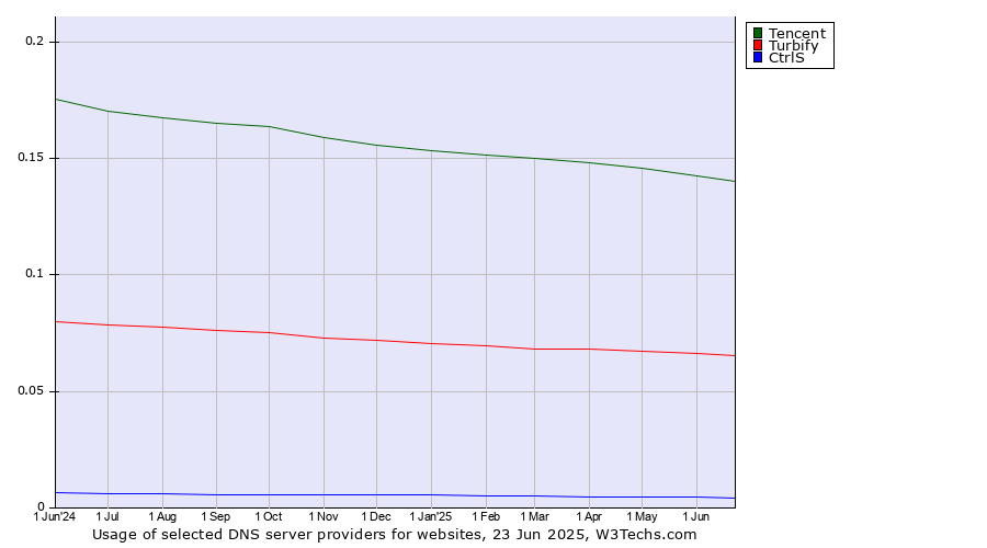 Historical trends in the usage of Tencent vs. Turbify vs. CtrlS