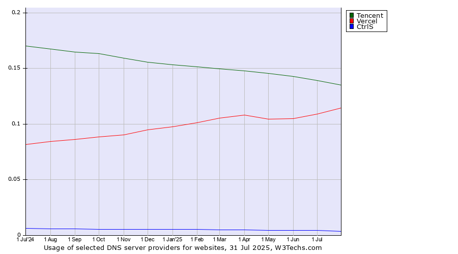 Historical trends in the usage of Tencent vs. Vercel vs. CtrlS