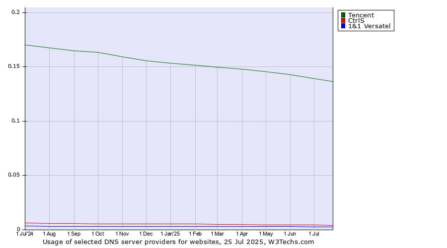 Historical trends in the usage of Tencent vs. CtrlS vs. 1&1 Versatel