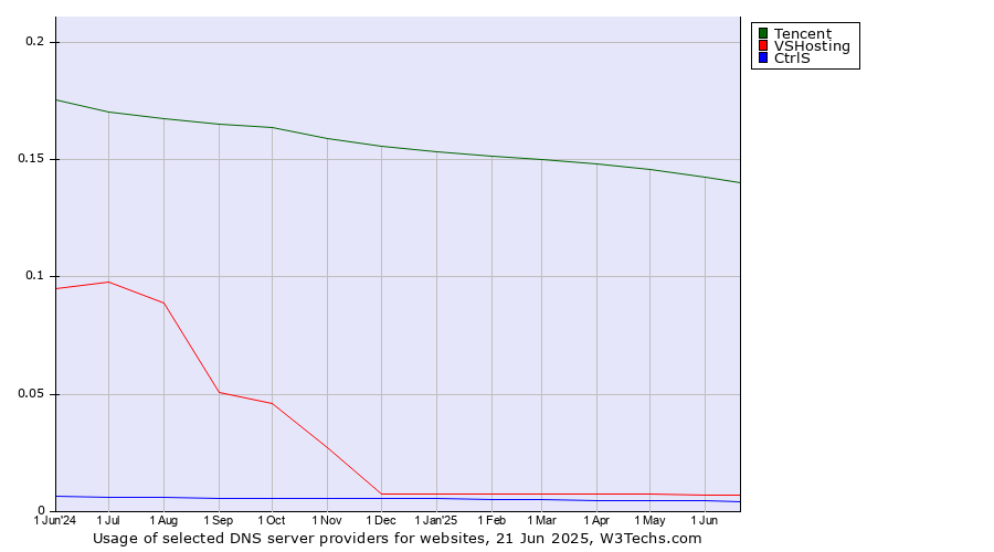 Historical trends in the usage of Tencent vs. VSHosting vs. CtrlS