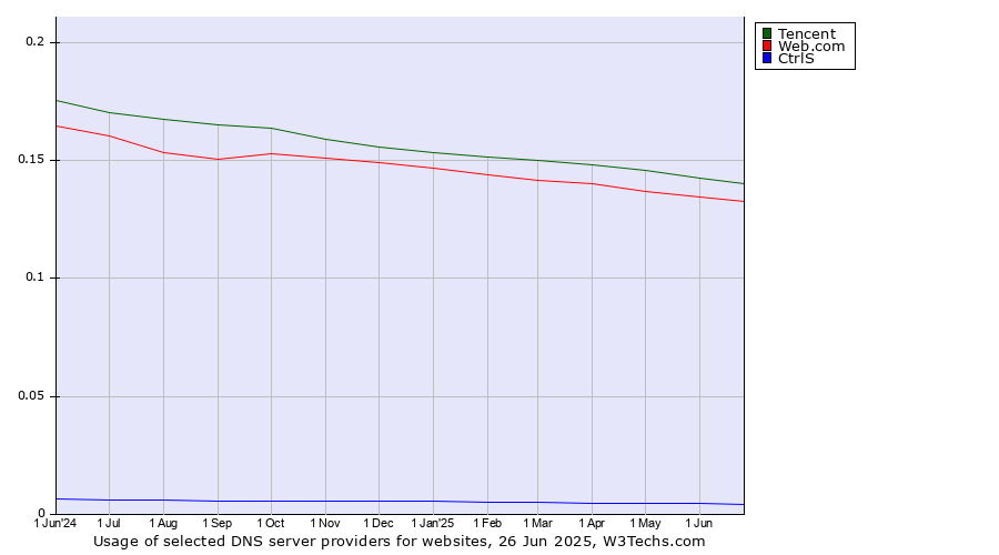 Historical trends in the usage of Tencent vs. Web.com vs. CtrlS