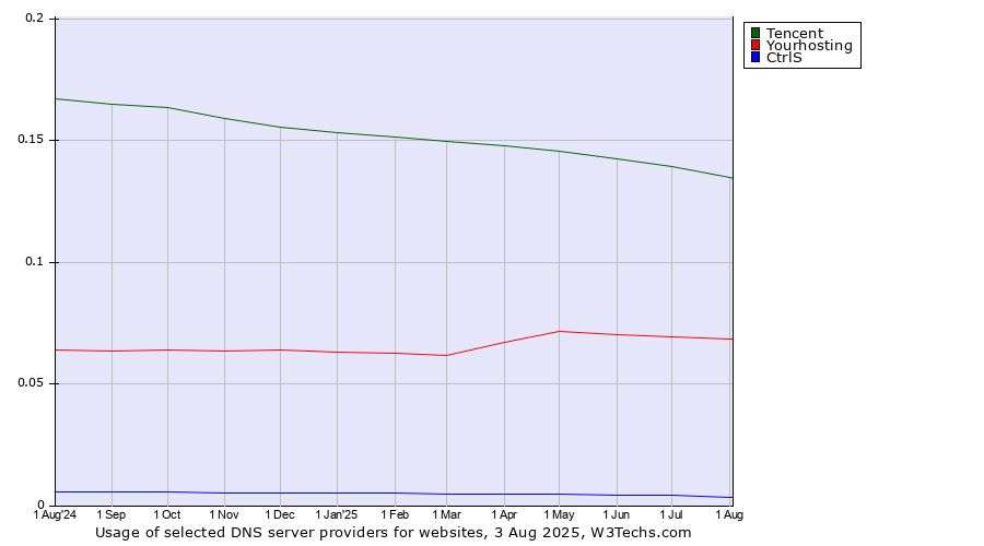 Historical trends in the usage of Tencent vs. Yourhosting vs. CtrlS