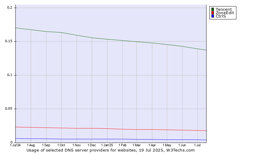 Historical trends in the usage of Tencent vs. ZoneEdit vs. CtrlS