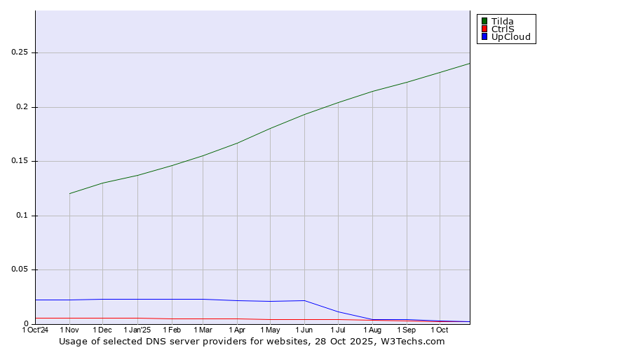 Historical trends in the usage of Tilda vs. CtrlS vs. UpCloud