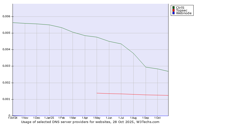 Historical trends in the usage of CtrlS vs. Topsec vs. Webnode