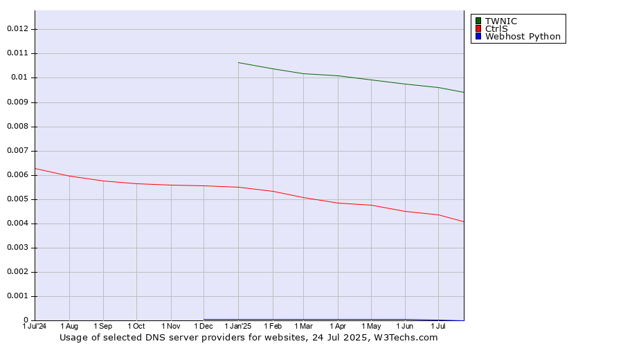 Historical trends in the usage of TWNIC vs. CtrlS vs. Webhost Python