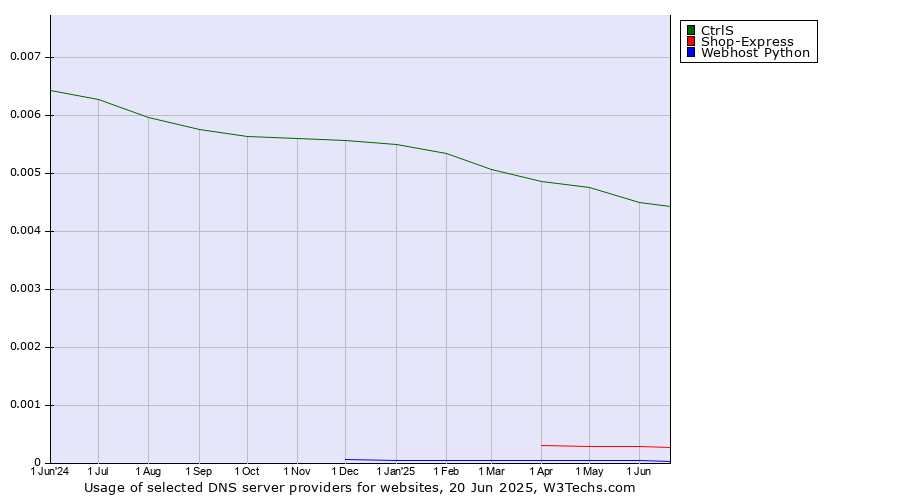 Historical trends in the usage of CtrlS vs. Shop-Express vs. Webhost Python