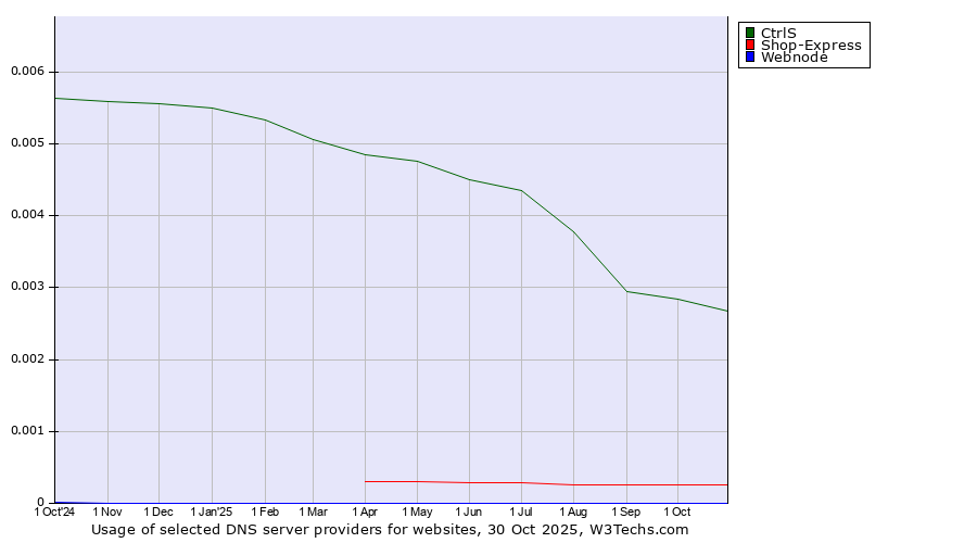 Historical trends in the usage of CtrlS vs. Shop-Express vs. Webnode