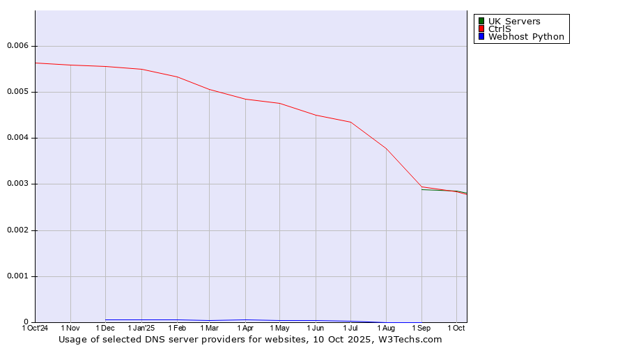 Historical trends in the usage of UK Servers vs. CtrlS vs. Webhost Python