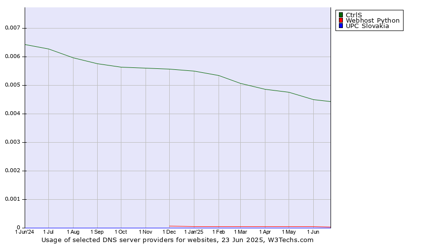 Historical trends in the usage of CtrlS vs. Webhost Python vs. UPC Slovakia