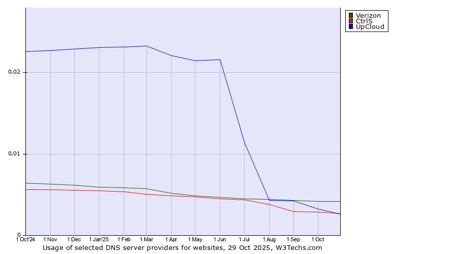 Historical trends in the usage of Verizon vs. UpCloud vs. CtrlS